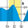 Triton Cove tide chart for Saturday, February 6, 2021