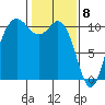 Triton Cove tide chart for Monday, February 8, 2021
