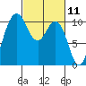 Triton Cove tide chart for Thursday, March 11, 2021