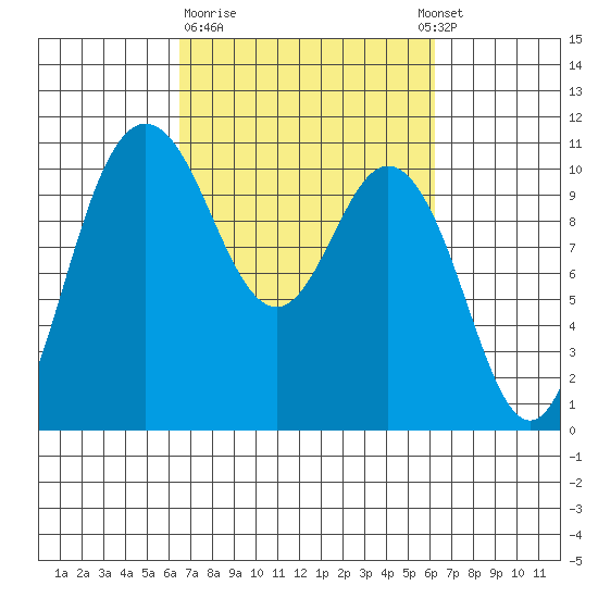 Triton Cove tide chart for Friday, March 12, 2021