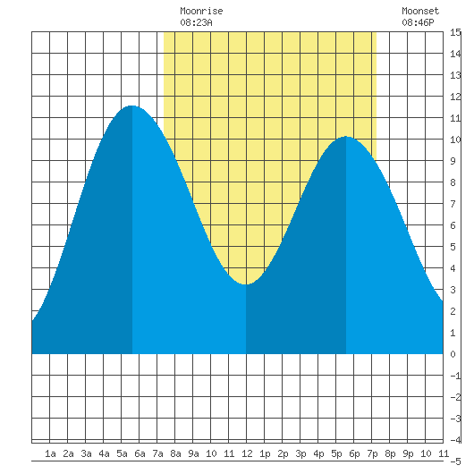 Triton Cove tide chart for Sunday, March 14, 2021