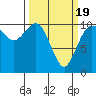 Triton Cove tide chart for Friday, March 19, 2021