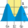 Triton Cove tide chart for Monday, March 1, 2021