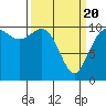 Triton Cove tide chart for Saturday, March 20, 2021
