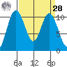 Triton Cove tide chart for Sunday, March 28, 2021