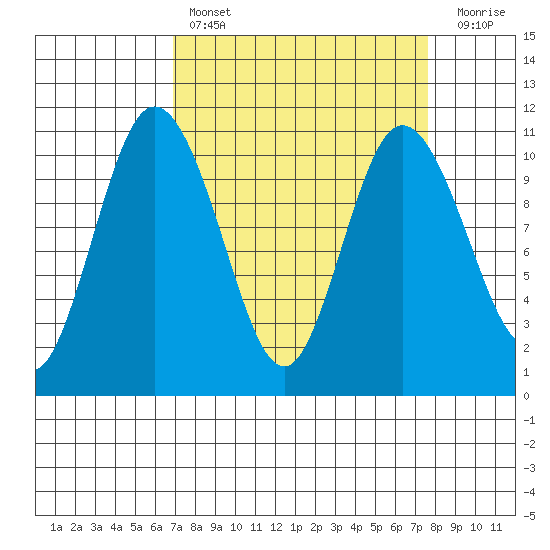 Triton Cove tide chart for Monday, March 29, 2021