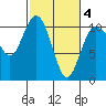 Triton Cove tide chart for Thursday, March 4, 2021