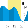 Triton Cove tide chart for Monday, March 8, 2021