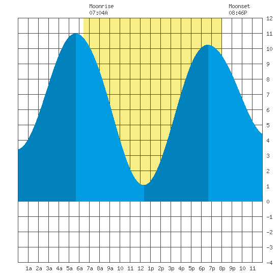 Triton Cove tide chart for Monday, April 12, 2021