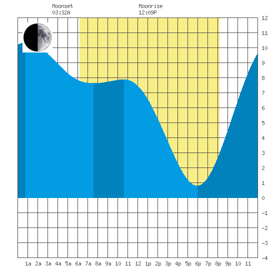 Triton Cove tide chart for Tuesday, April 20, 2021