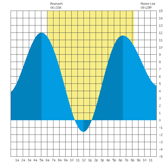 Triton Cove tide chart for Tuesday, April 27, 2021