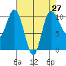 Triton Cove tide chart for Tuesday, April 27, 2021