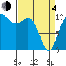Triton Cove tide chart for Sunday, April 4, 2021