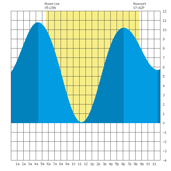 Triton Cove tide chart for Monday, May 10, 2021