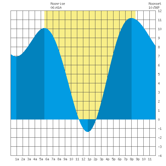 Triton Cove tide chart for Thursday, May 13, 2021