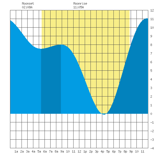 Triton Cove tide chart for Tuesday, May 18, 2021