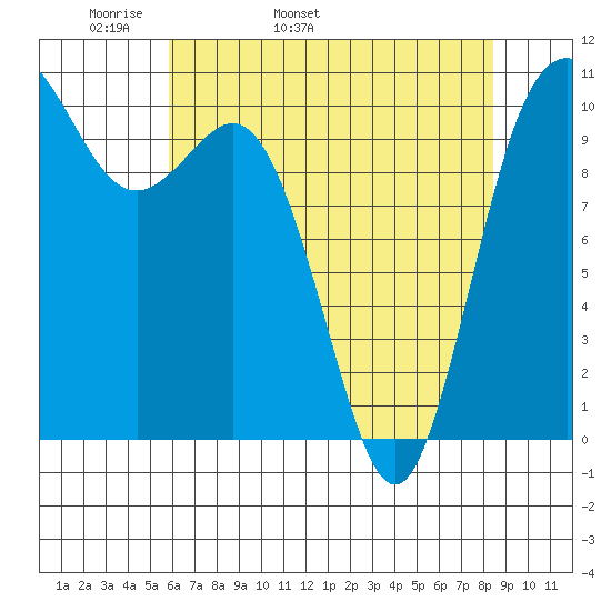 Triton Cove tide chart for Sunday, May 2, 2021
