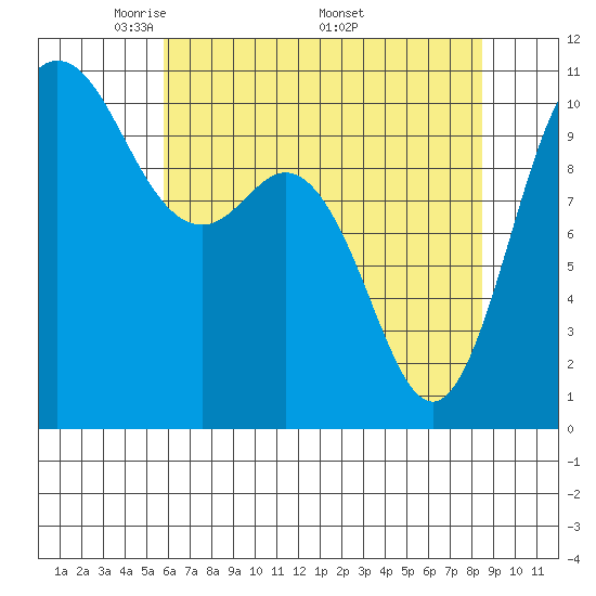Triton Cove tide chart for Tuesday, May 4, 2021