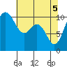 Triton Cove tide chart for Wednesday, May 5, 2021