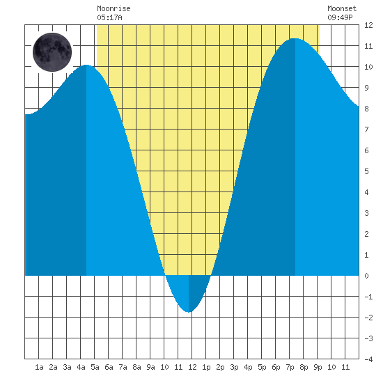 Triton Cove tide chart for Thursday, June 10, 2021