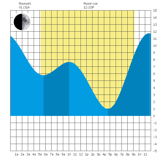 Triton Cove tide chart for Thursday, June 17, 2021