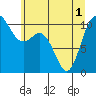 Triton Cove tide chart for Tuesday, June 1, 2021