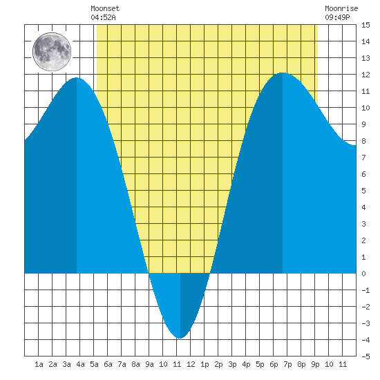 Triton Cove tide chart for Thursday, June 24, 2021