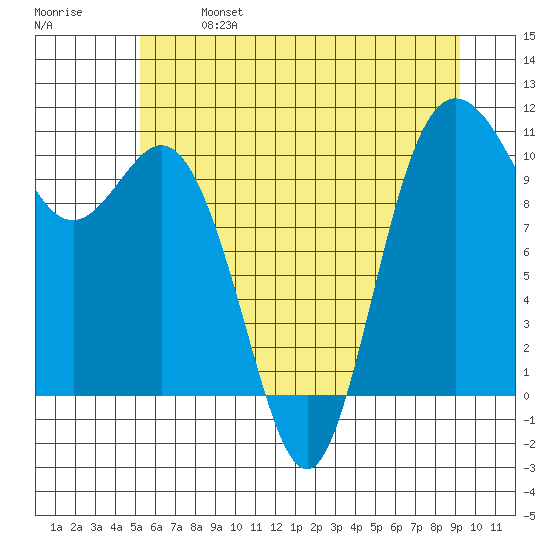 Triton Cove tide chart for Sunday, June 27, 2021