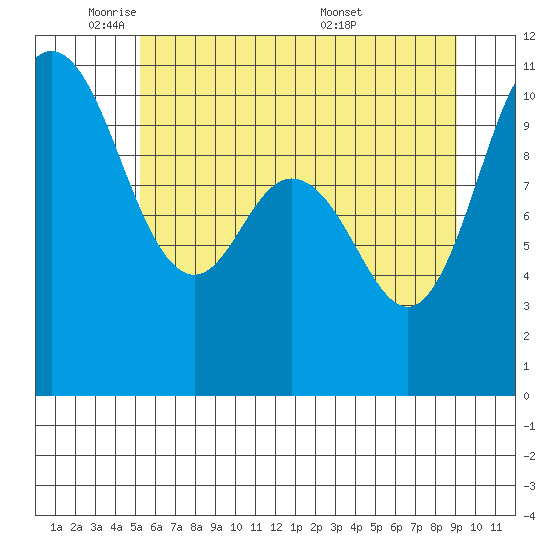 Triton Cove tide chart for Thursday, June 3, 2021