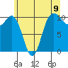Triton Cove tide chart for Wednesday, June 9, 2021