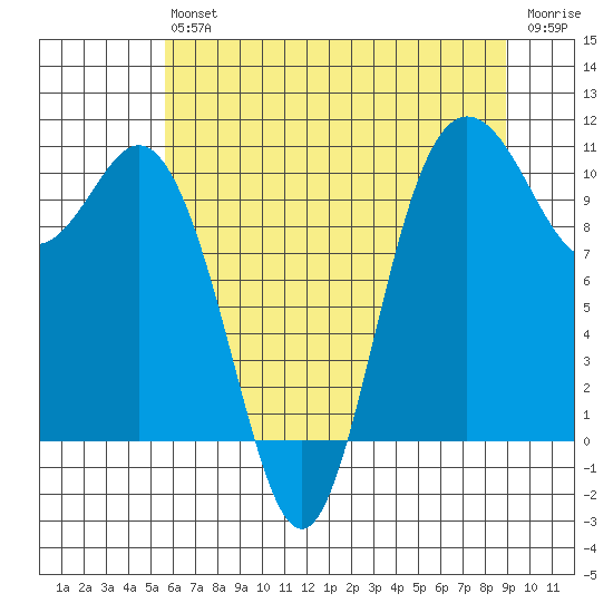 Triton Cove tide chart for Saturday, July 24, 2021