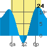 Triton Cove tide chart for Saturday, July 24, 2021