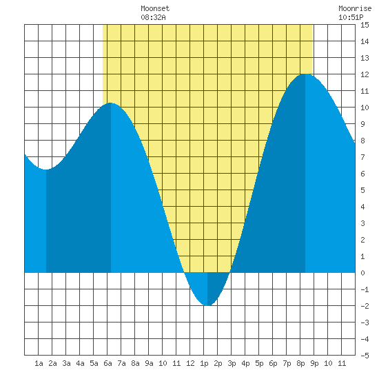 Triton Cove tide chart for Monday, July 26, 2021
