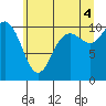 Triton Cove tide chart for Sunday, July 4, 2021