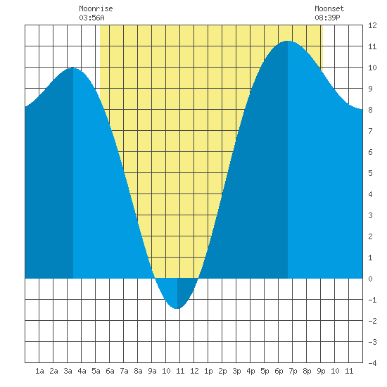 Triton Cove tide chart for Thursday, July 8, 2021