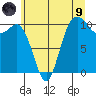 Triton Cove tide chart for Friday, July 9, 2021