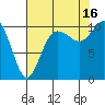 Triton Cove tide chart for Monday, August 16, 2021