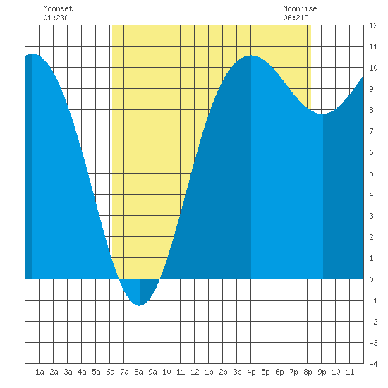 Triton Cove tide chart for Wednesday, August 18, 2021