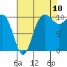 Triton Cove tide chart for Wednesday, August 18, 2021