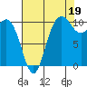 Triton Cove tide chart for Thursday, August 19, 2021