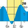 Triton Cove tide chart for Friday, August 20, 2021