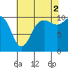 Triton Cove tide chart for Monday, August 2, 2021