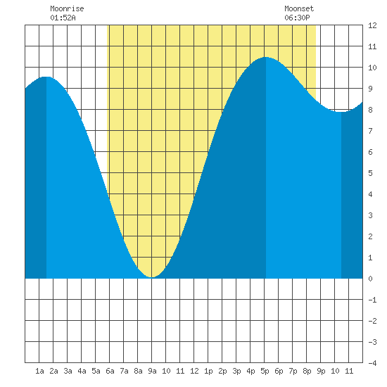 Triton Cove tide chart for Wednesday, August 4, 2021