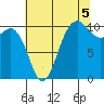 Triton Cove tide chart for Thursday, August 5, 2021
