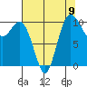 Triton Cove tide chart for Monday, August 9, 2021