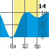 Triton Cove tide chart for Tuesday, September 14, 2021