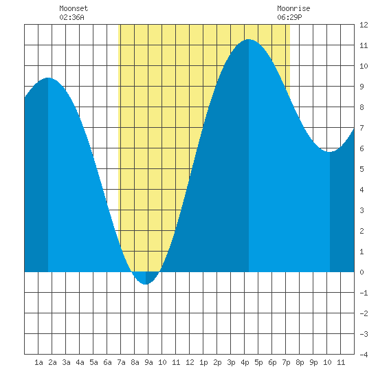 Triton Cove tide chart for Friday, September 17, 2021