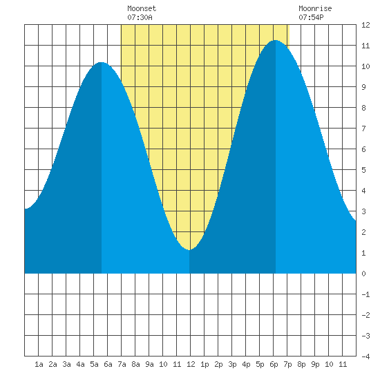 Triton Cove tide chart for Tuesday, September 21, 2021