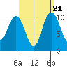 Triton Cove tide chart for Tuesday, September 21, 2021