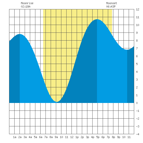 Triton Cove tide chart for Friday, September 3, 2021
